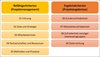 Bewertungsbereiche des PE-Modells: Befähigerkriterien und Ergebniskriterien