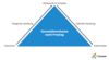 Grafik: Das Pyramidenschema nach Freytag