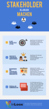 Einführung ins PM (5): Infografische Zusammenfassung - Stakeholder glücklich machen