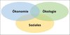 Drei-Säulen-Modell der nachhaltigen Entwicklung: Ökonomie, Ökologie, Soziales