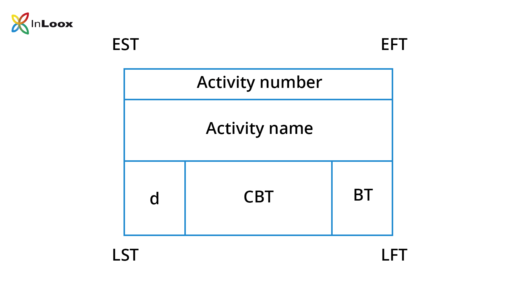 Cbt Activity Chart
