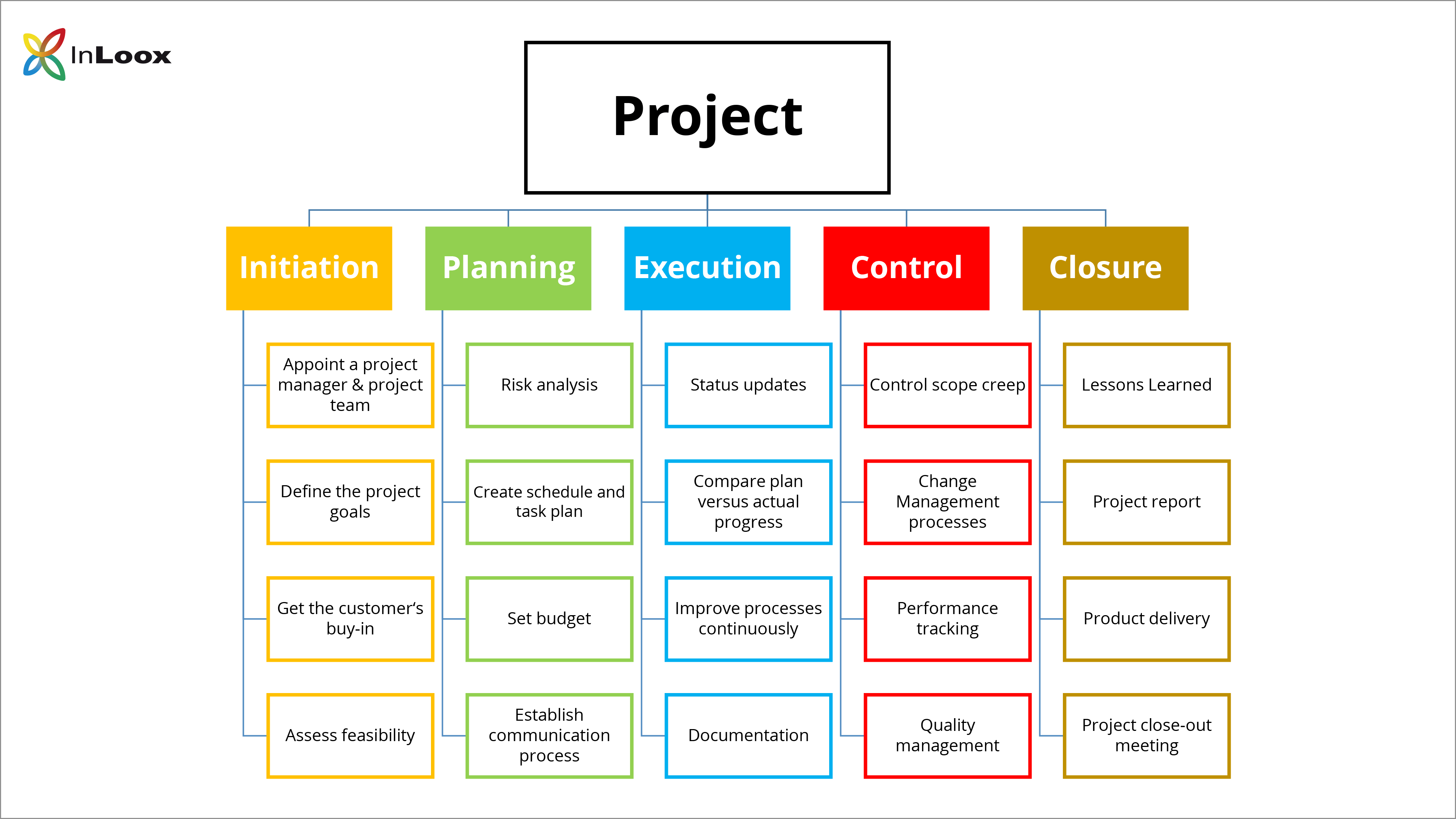 Types of planning. WBS структура проекта. Методы разработки WBS. Управление проектами. WBS диаграмма.